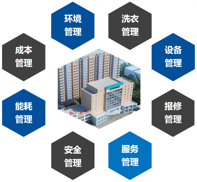 易云維醫(yī)院后勤運維平臺功能