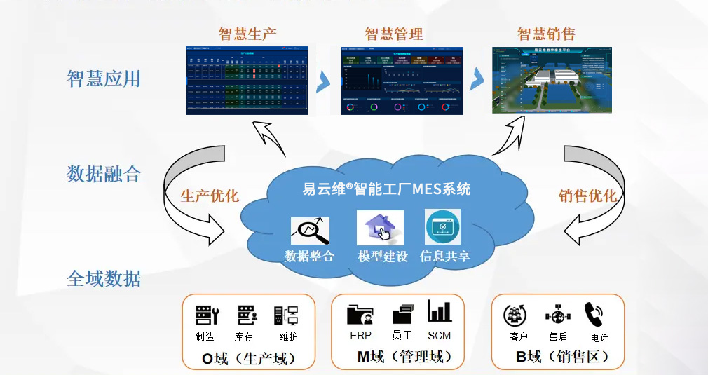 易云維智能工廠MES系統(tǒng)