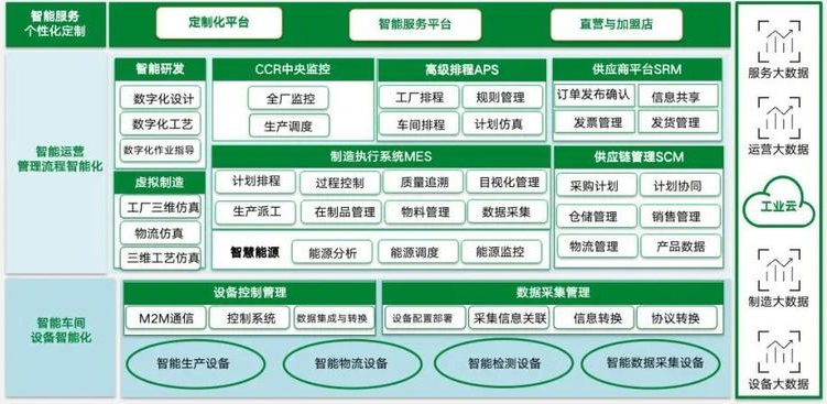 智慧工廠管理平臺建設(shè)功能架構(gòu)